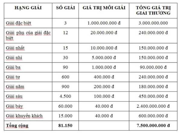 Cơ cấu giải thưởng xổ số Nam Định